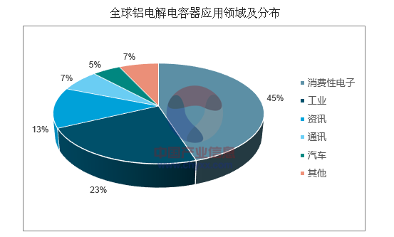 2017年中國鋁電解電容器市場(chǎng)發(fā)展現(xiàn)狀及行業(yè)發(fā)展趨勢(shì)