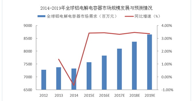 2017年中國鋁電解電容器市場(chǎng)發(fā)展現(xiàn)狀及行業(yè)發(fā)展趨勢(shì)