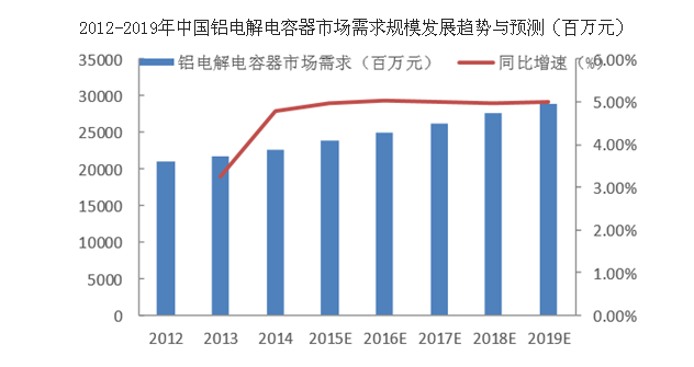 2017年中國鋁電解電容器市場(chǎng)發(fā)展現(xiàn)狀及行業(yè)發(fā)展趨勢(shì)