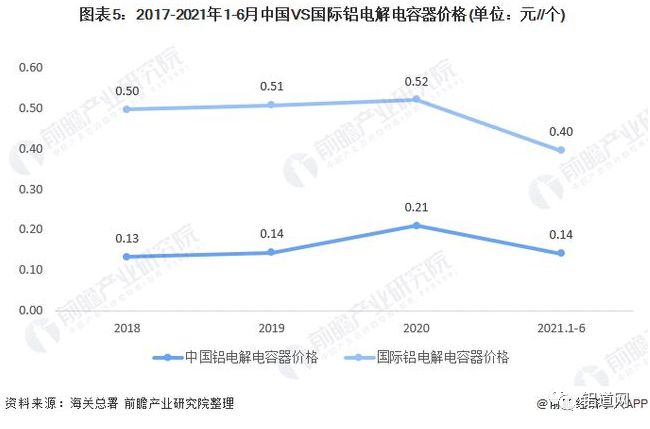 （轉(zhuǎn)載）2021年全球鋁電解電容器行業(yè)市場(chǎng)規(guī)模與競(jìng)爭(zhēng)格局分析 亞洲為主要生產(chǎn)基地